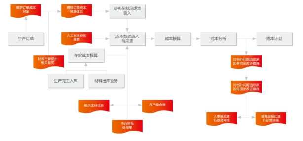 U8+可追溯供應鏈系統(tǒng)助力上?？∵_實現(xiàn)物資生產(chǎn)全鏈條追溯